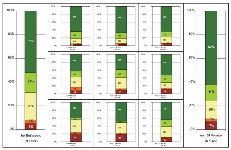 Therapieerfolg bei Migräne - Studie